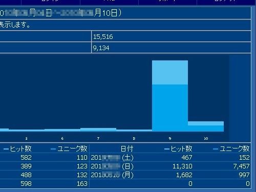 Yahooニュースに取り上げられるとトンデもないアクセスが来る件